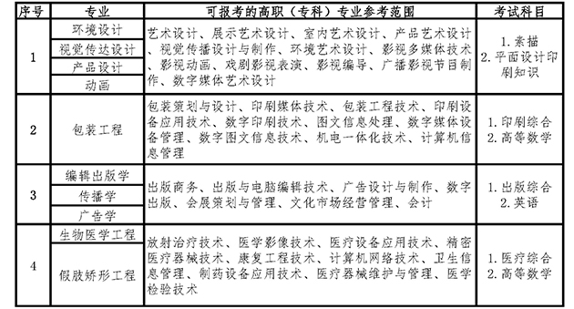 2019年專升本專業參考範圍-專升本公布版.jpg