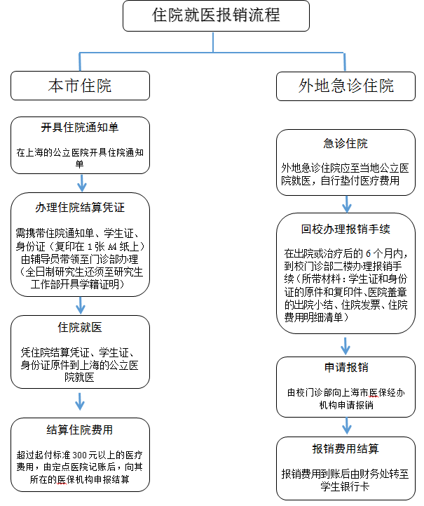 住院就醫