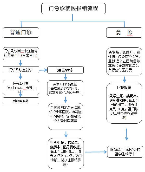 門診