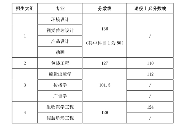 關於公布2019年專升本招生預錄取分數線和開通預錄取查詢的通知.jpg